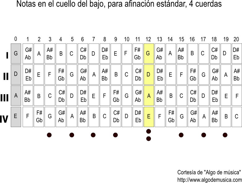 Bajo facil: la tablatura.