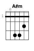 chord A#m